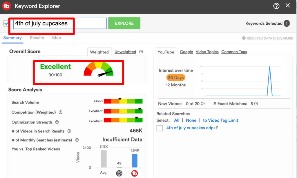 YouTube content calendar: The TubeBuddy Keyword Explorer interface showing a search for "4th of July cupcakes" with high search volume, and great opportunity to rank; overall a 90% score suggesting this is a great video topic