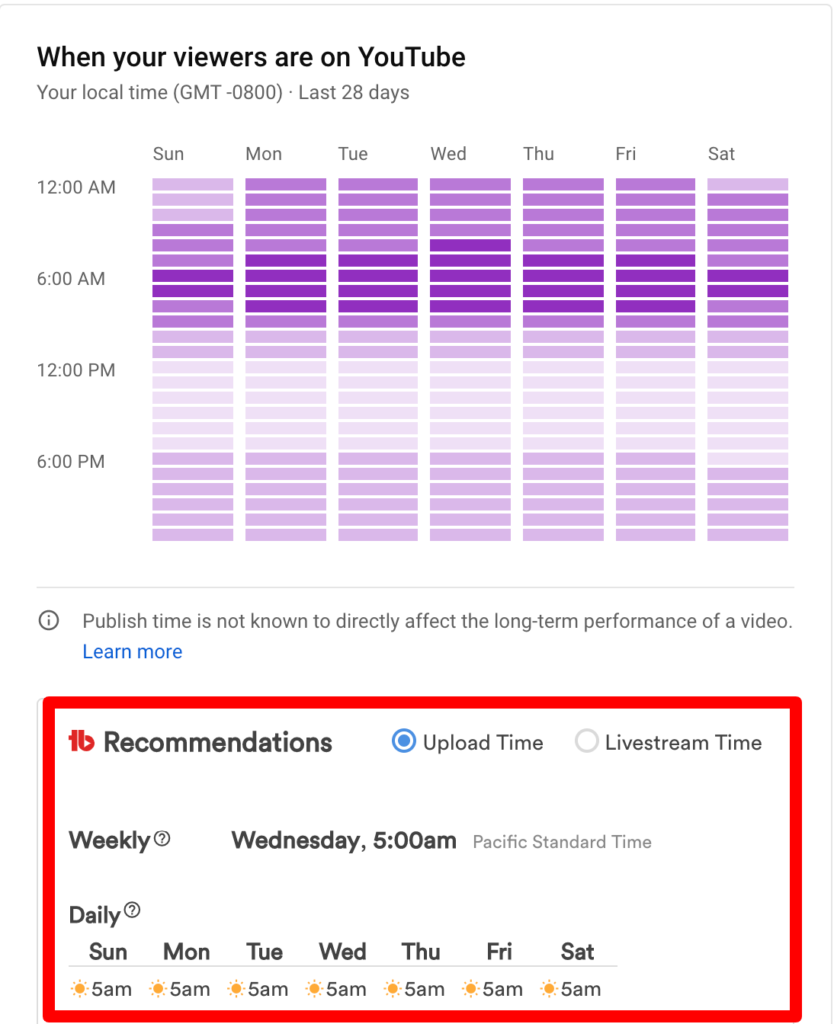 Ideal video publishing metrics to increase watch time and meet YouTube Partner Program requirements.